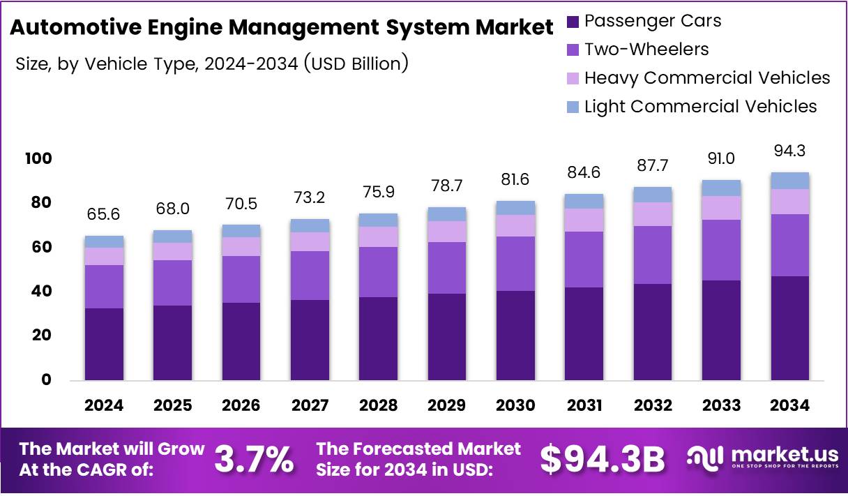 Automotive Engine Management System Market | CAGR of 3.7%