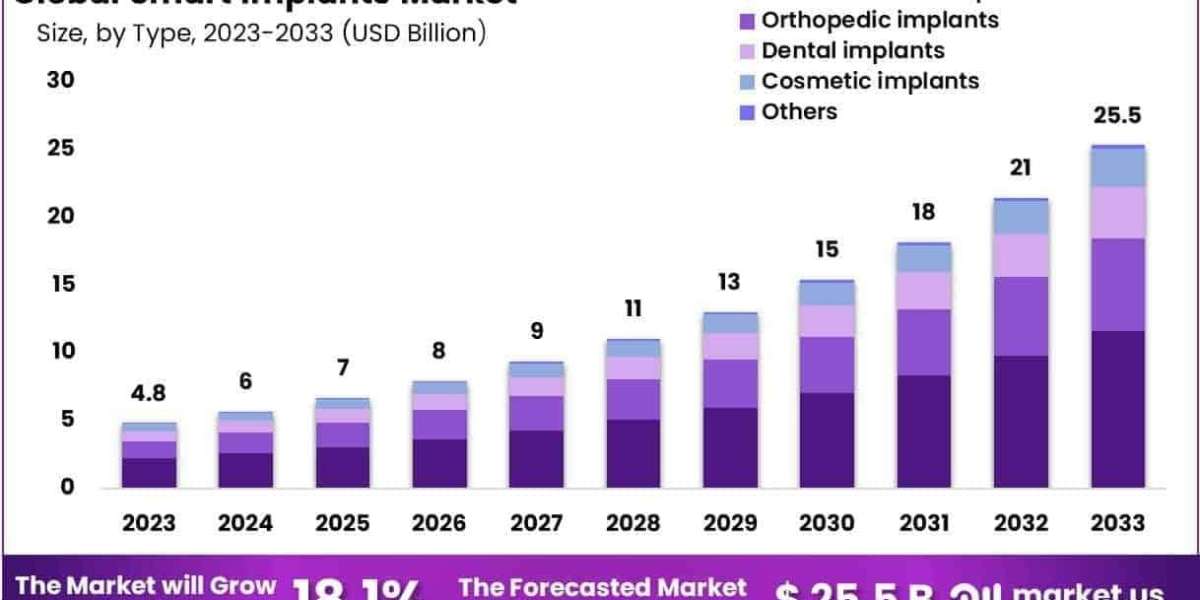 Smart Implants Market Use in Geriatric Patient Populations