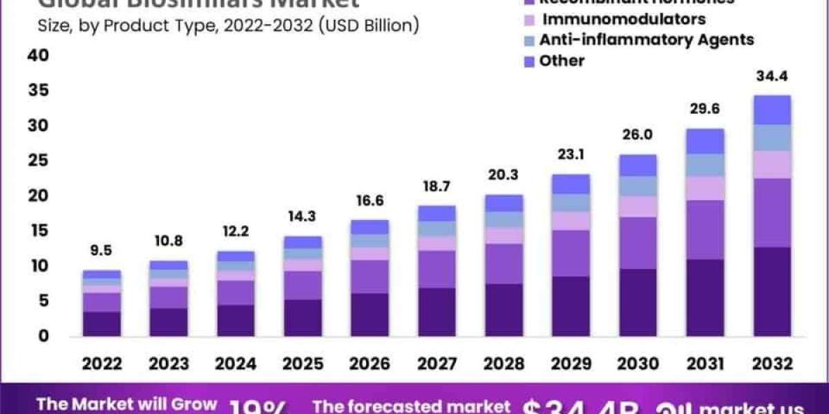 Biosimilars Market Future Growth Potential and Projections