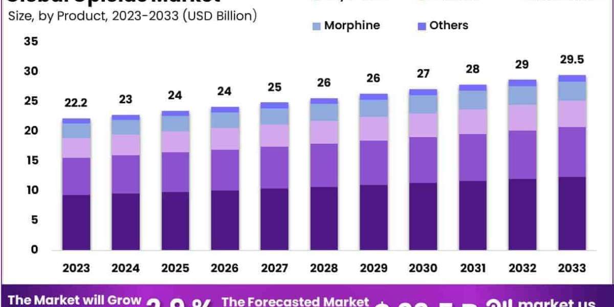 Opioids Market Adoption in North America and Europe