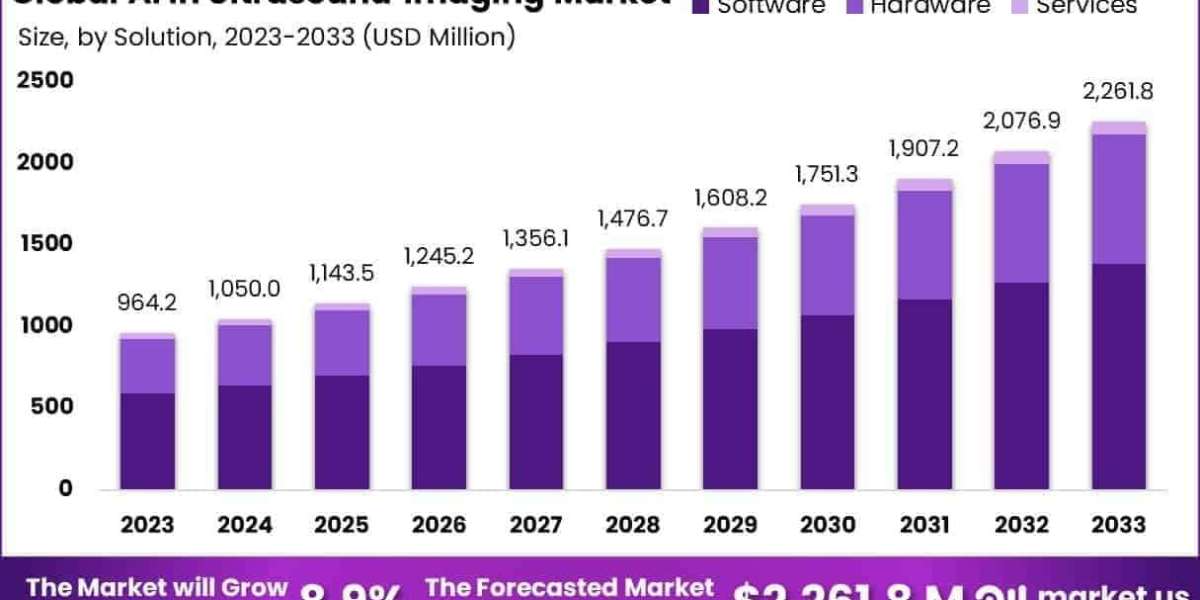 AI In Ultrasound Imaging Market Adoption in Dermatology and Skin Assessment