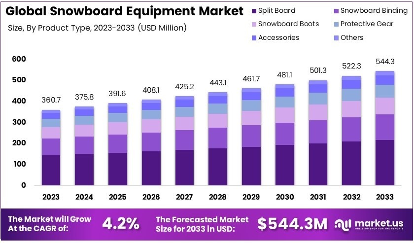 Snowboard Equipment Market Size, Share | CAGR of 4.2%