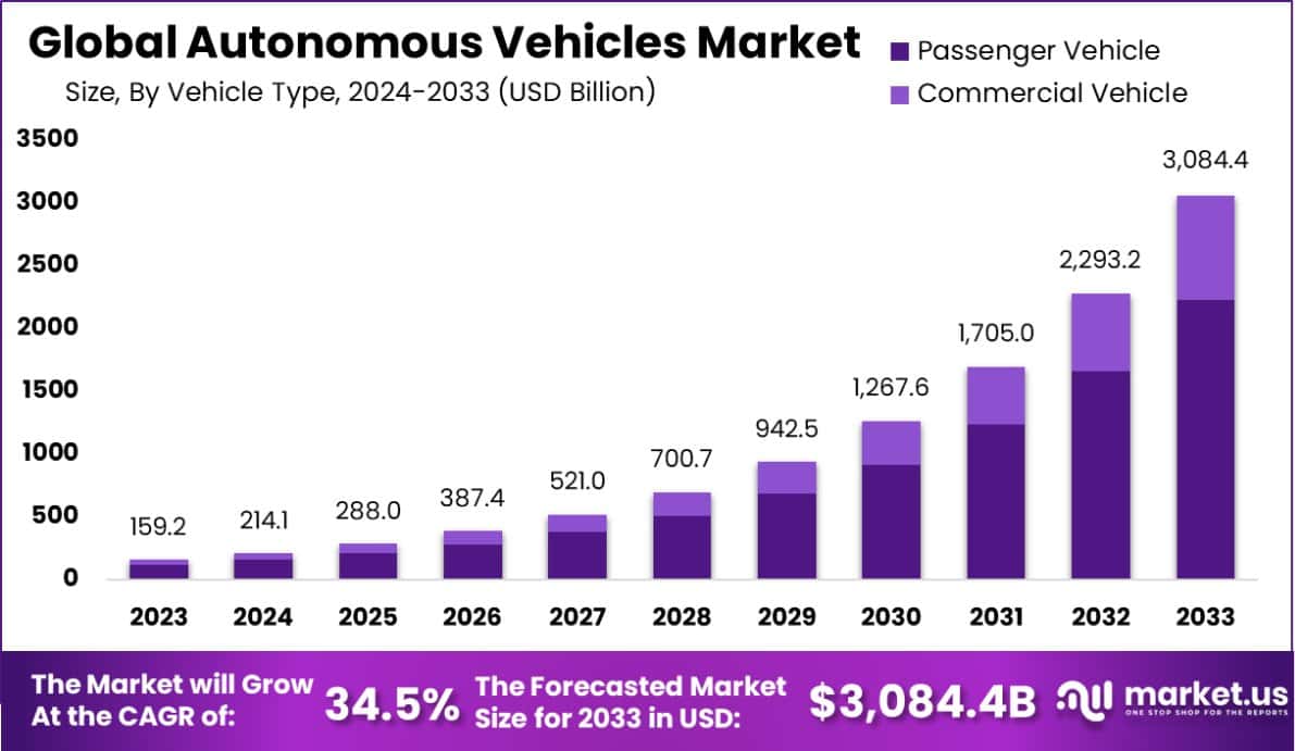 Autonomous Vehicles Market Size, Share | CAGR of 34.5%