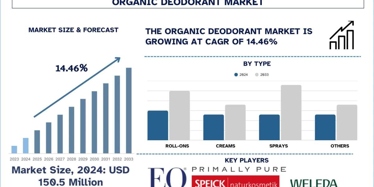 Organic Deodorant Market Size, Trends & Growth Report to 2033 | UnivDatos