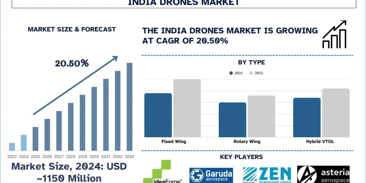 India Drones Market Size, Trends & Growth Report to 2033 | UnivDatos