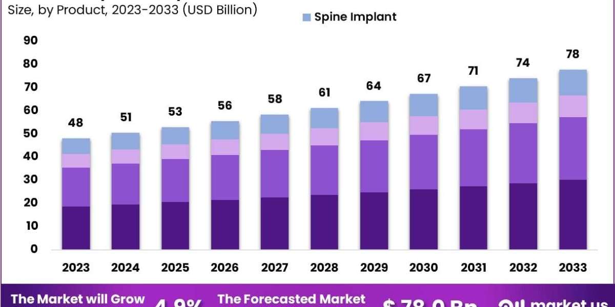 Orthopedic Implants Market Role in Sports and Active Lifestyle Applications