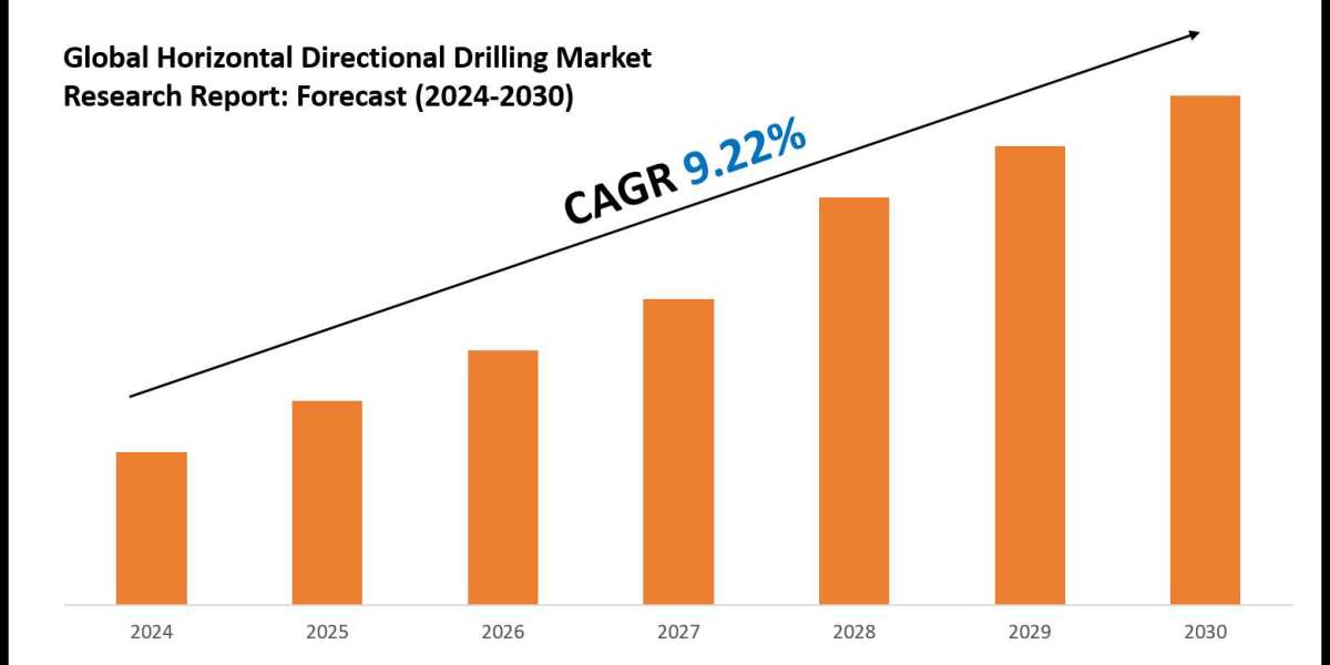 Horizontal Directional Drilling Market Size, Share, Growth, and Forecast Analysis 2030