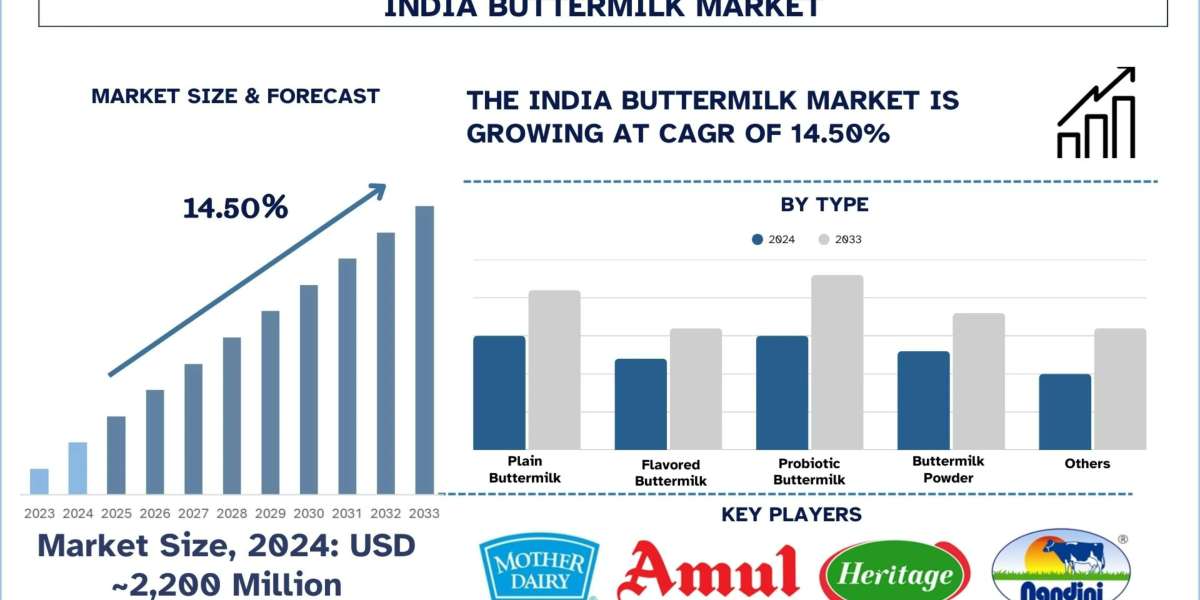 India Buttermilk Market Size, Share & Research Report (2025–2033) | UnivDatos