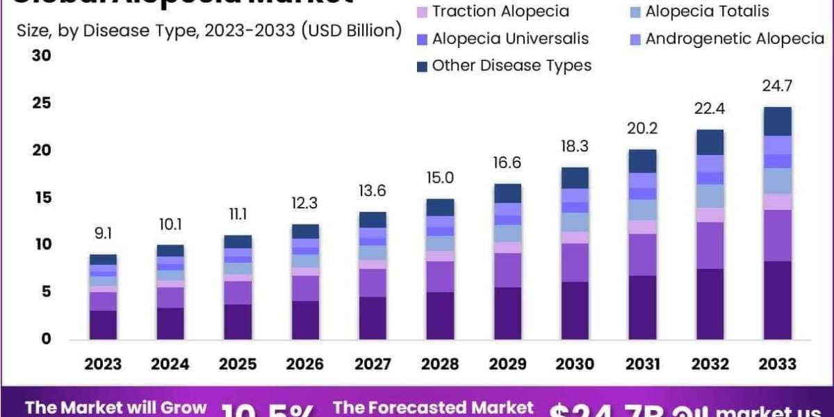 Alopecia Market Use in Androgenetic vs Alopecia Areata Therapy