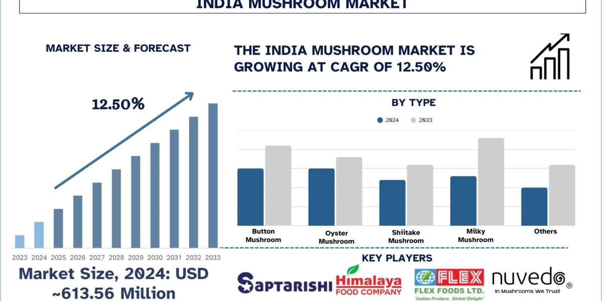 India Mushroom Market Size, Trends & Growth Report to 2033 | UnivDatos