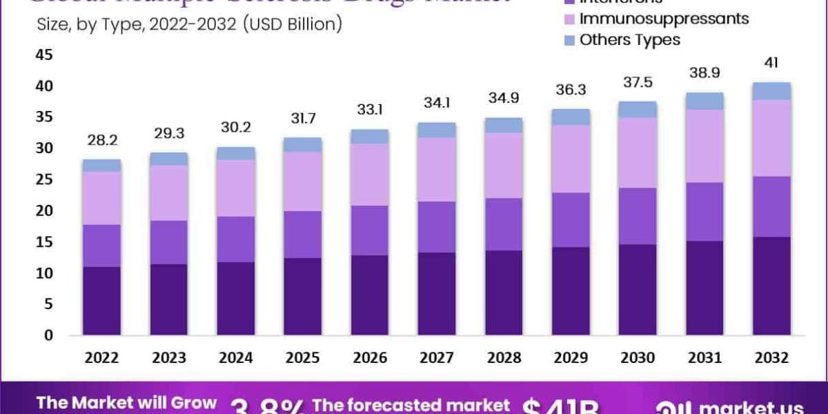 Multiple Sclerosis Drugs Market Role of Multidisciplinary Care Teams