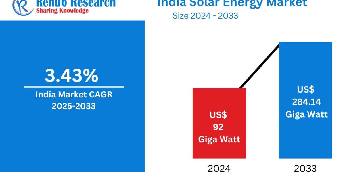 India Solar Energy Market Size, Forecast 2025-2033: A Comprehensive Industry Analysis