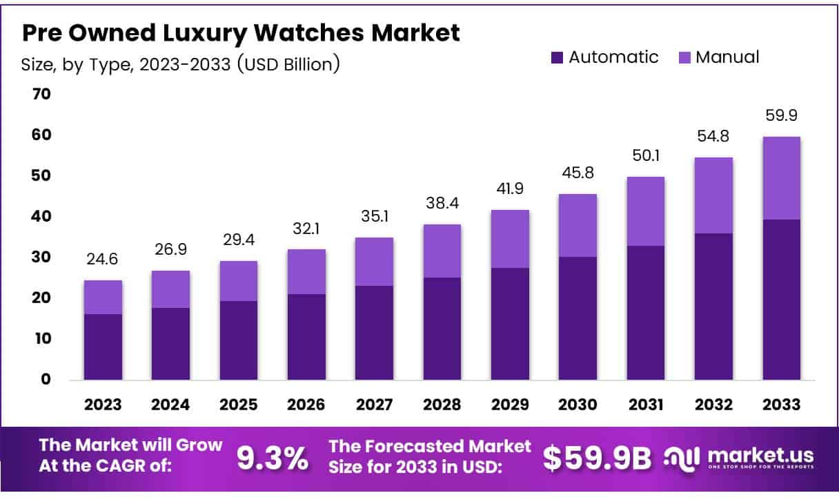 Pre Owned Luxury Watches Market Size | CAGR of 9.3%