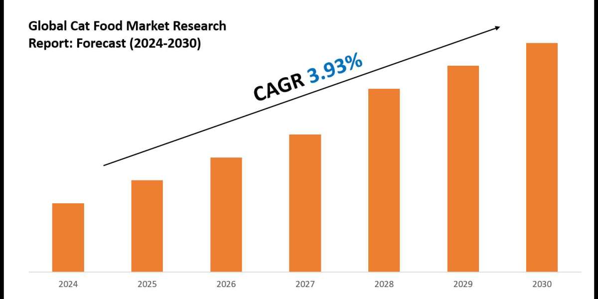 Cat Food Market Value, Forecast, and Industry Overview 2030
