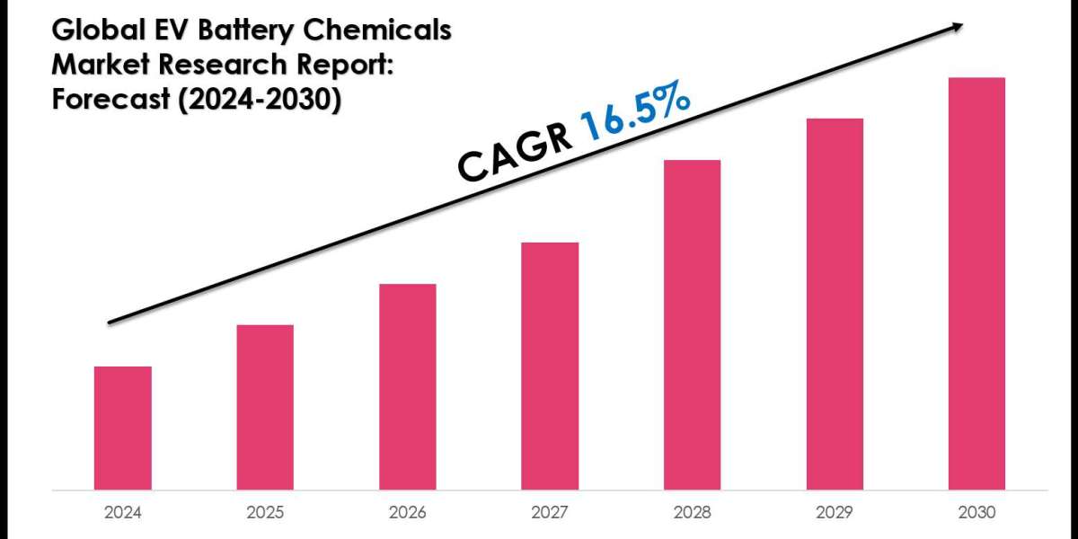 EV Battery Chemicals Market Value, Forecast, and Industry Overview 2030