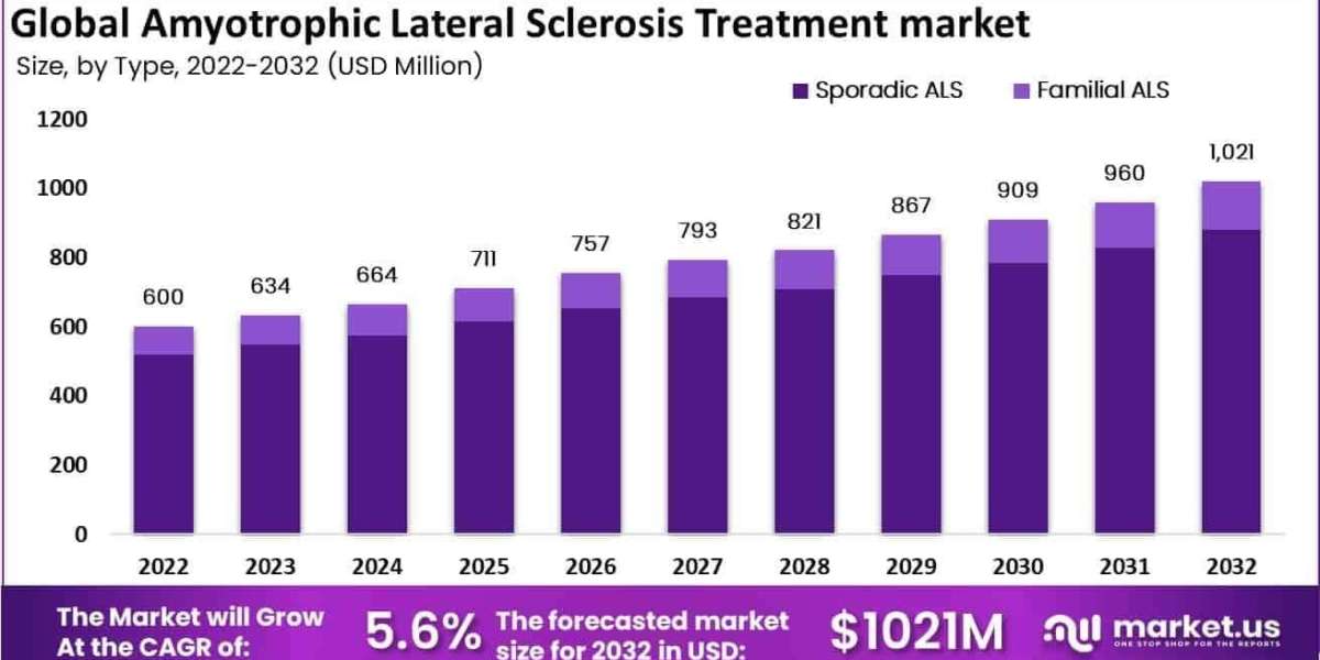 Amyotrophic Lateral Sclerosis (ALS) Treatment Market Pricing and Patient Affordability Trends