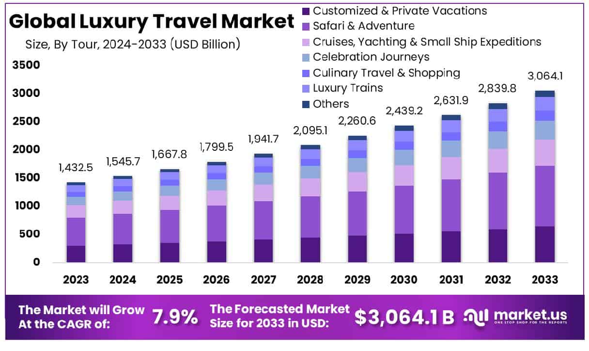 Luxury Travel Market Size, Share | CAGR of 7.9%
