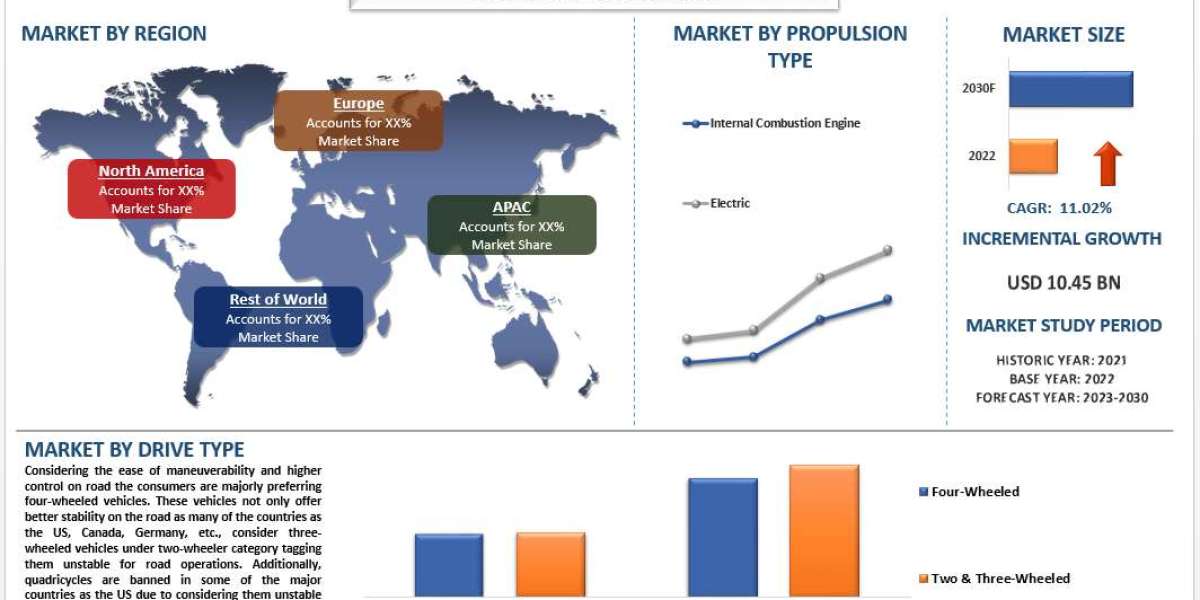 Microcar Market Analysis by Size, Share, Growth, Trends and Forecast (2023–2030) | UnivDatos