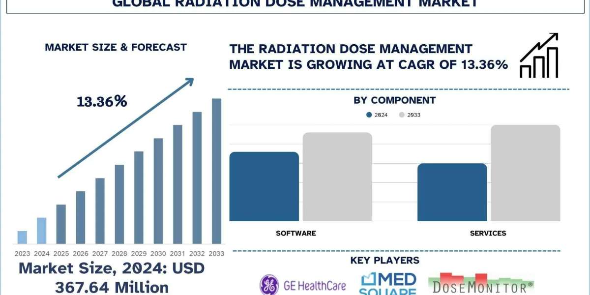 Radiation Dose Management Market Size, Trends & Growth Report to 2033 | UnivDatos