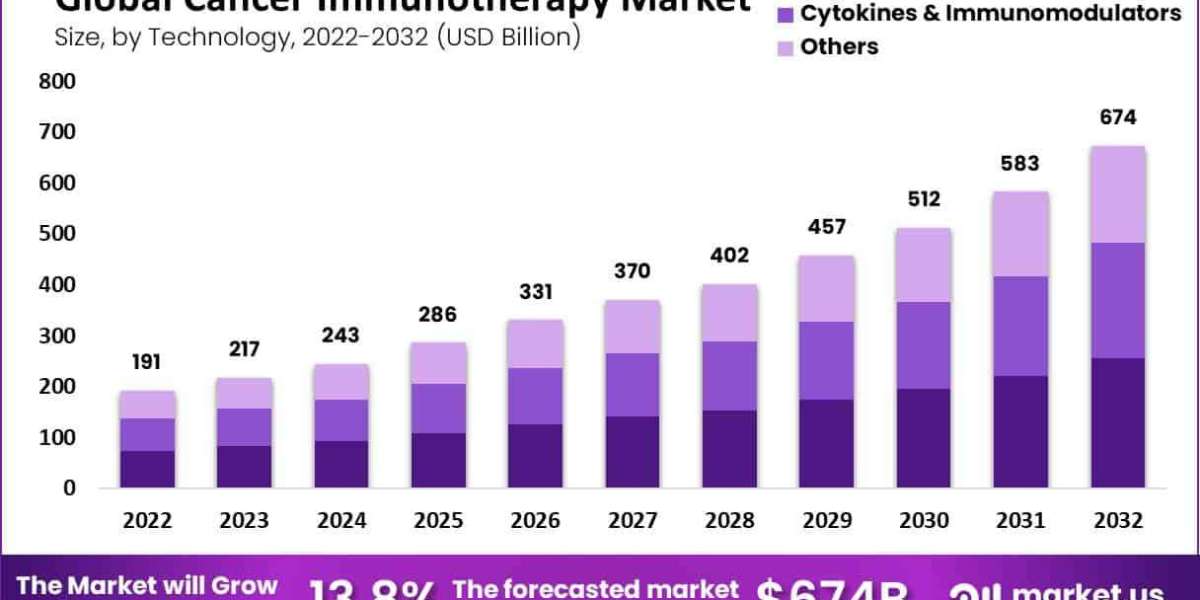 Cancer Immunotherapy Market Trends in Cost‑Effective Treatment Strategies