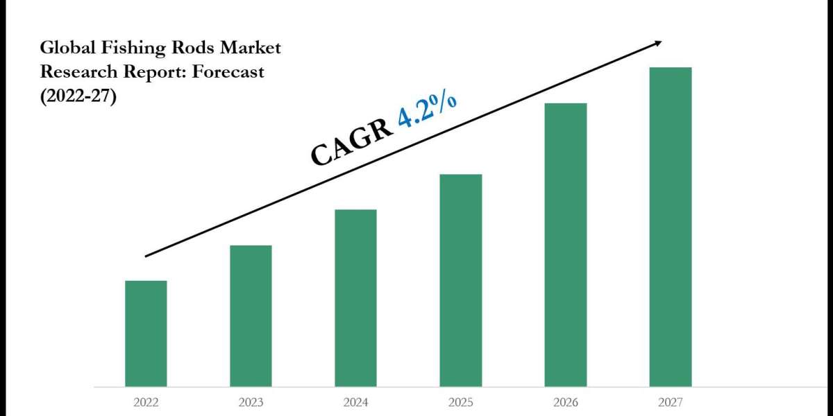 Fishing Rods Industry Share, Size, and Competitive Landscape 2027