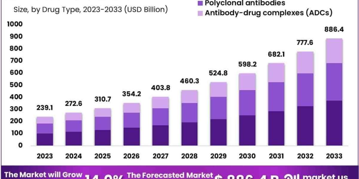 Antibodies Market Outsourcing to CDMOs and CMO Partnerships