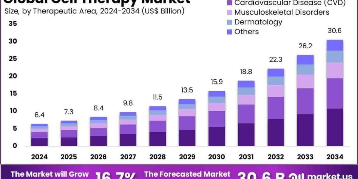 Cell Therapy Market Use of Synthetic Biology Approaches