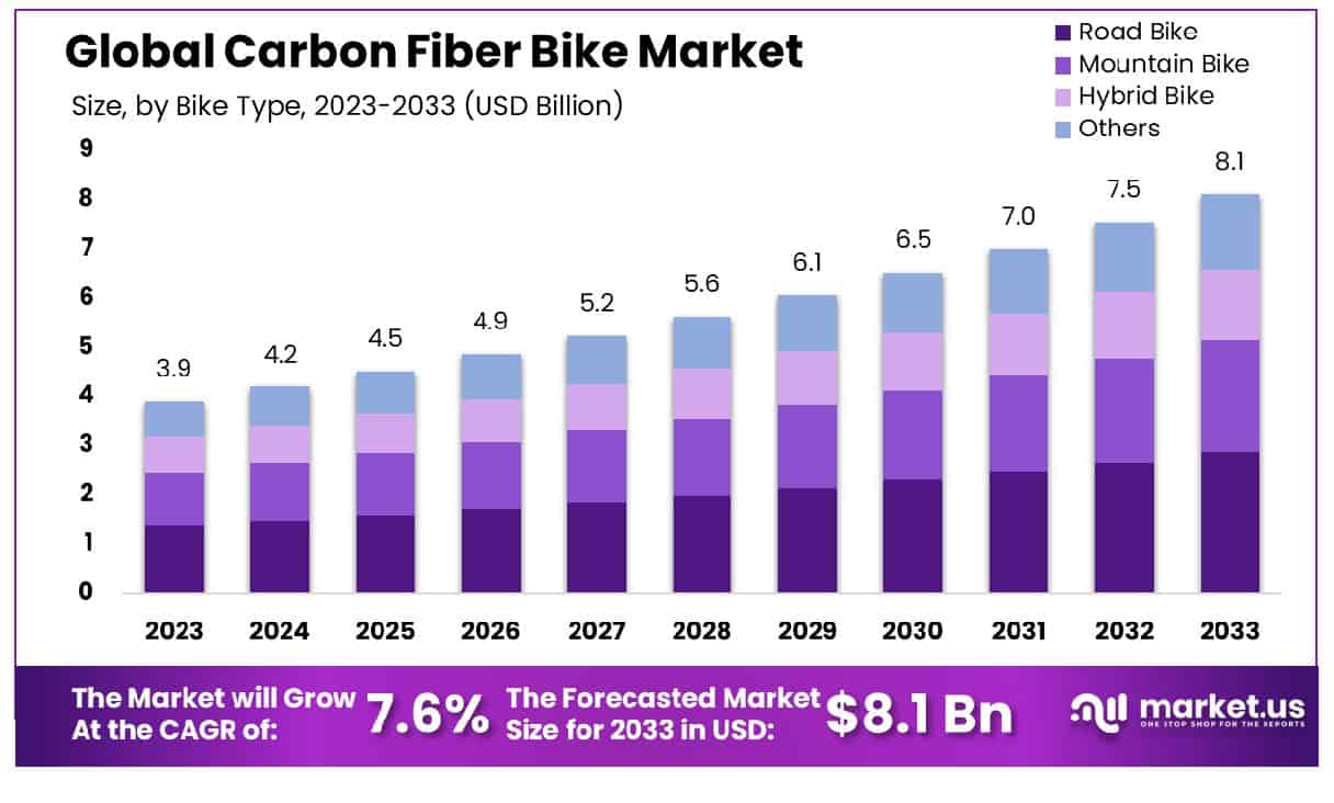 Carbon Fiber Bike Market Size, Share, Growth | CAGR of 7.60%