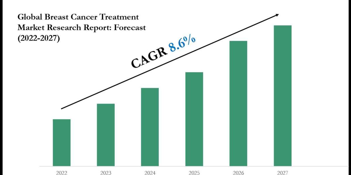 Breast Cancer Treatment Market Analysis: Key Players, Competition & Forecast 2027