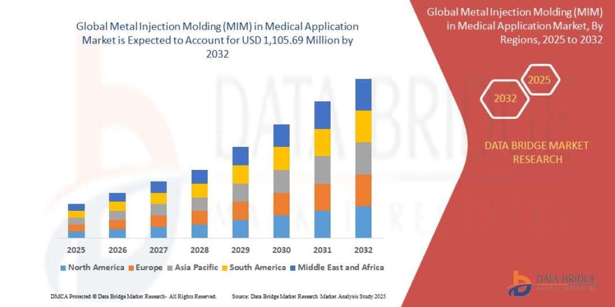 Metal Injection Molding (MIM) in Medical Application Market Size, Share, Trends, Demand, Growth and Competitive Outlook
