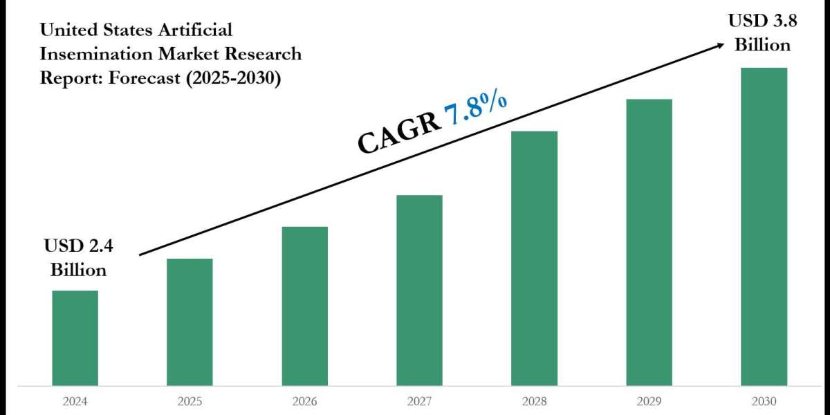 United States Artificial Insemination Industry Share, Size, and Competitive Landscape 2030