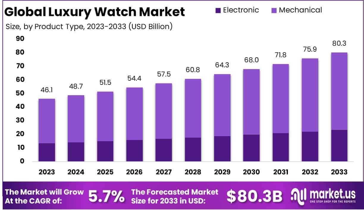 Luxury Watch Market Size, Share, Demand | CAGR of 5.7%