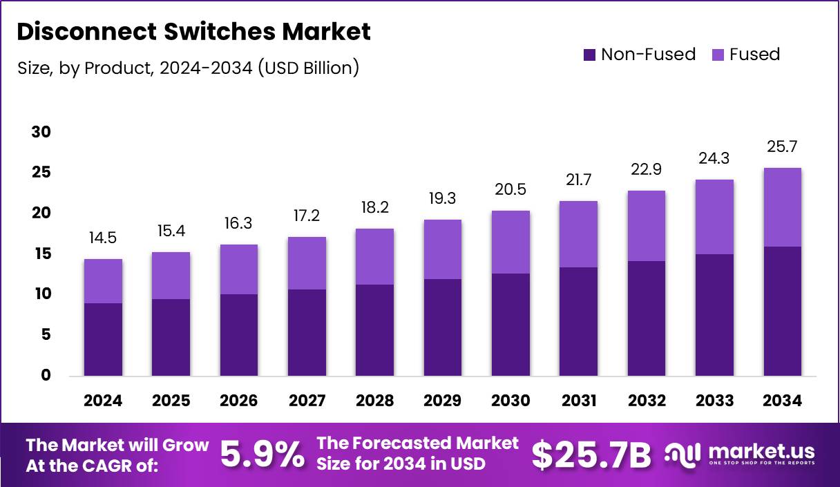 Disconnect Switches Market Size, Share | CAGR of 5.9%.