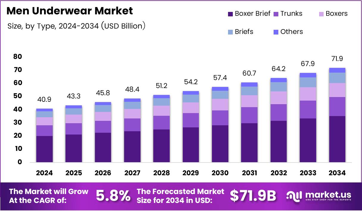 Men's Underwear Market Size, Share | CAGR of 5.8%