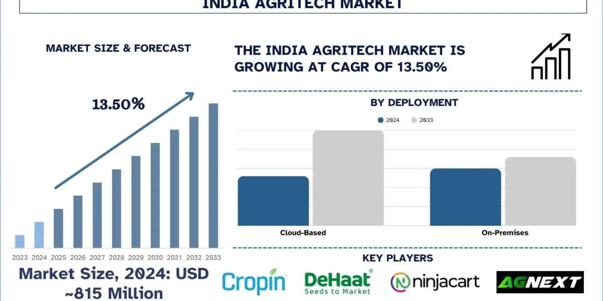India Agritech Market Report, Size, Share, Segment & Forecast 2033