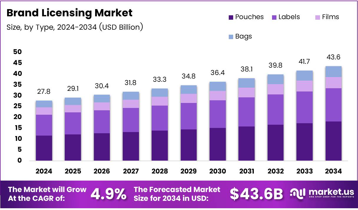 Brand Licensing Market Size, Share | CAGR of 4.9%.