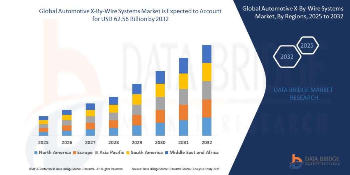 Automotive X-By-Wire Systems Market Size, Share, Trends, Key Drivers, Growth Opportunities and Competitive Outlook