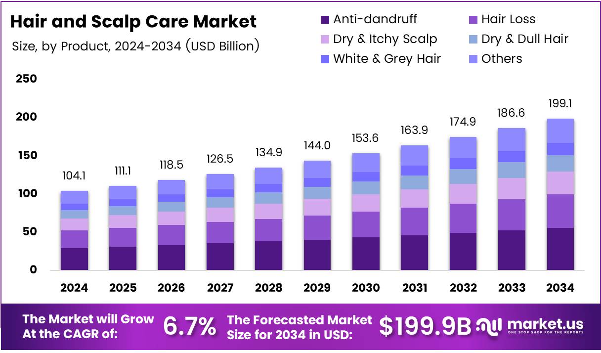 Hair and Scalp Care Market Size, Share | CAGR of 6.7%.