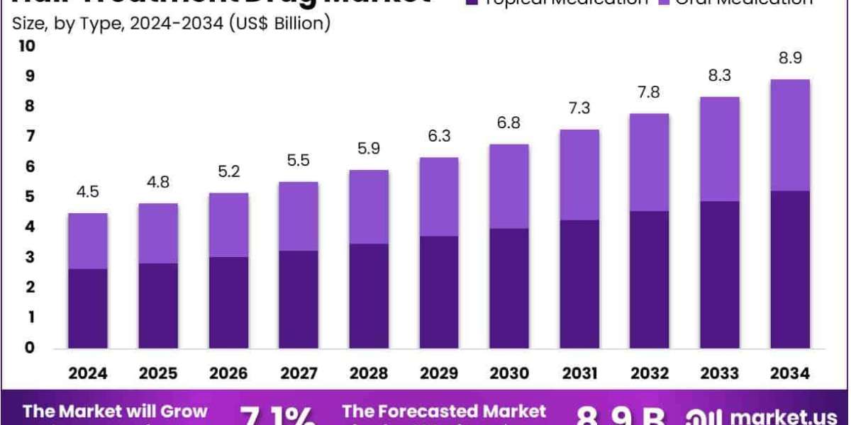 Hair Treatment Drug Market Forecast to Expand Due to Rising Demand in Urban Areas