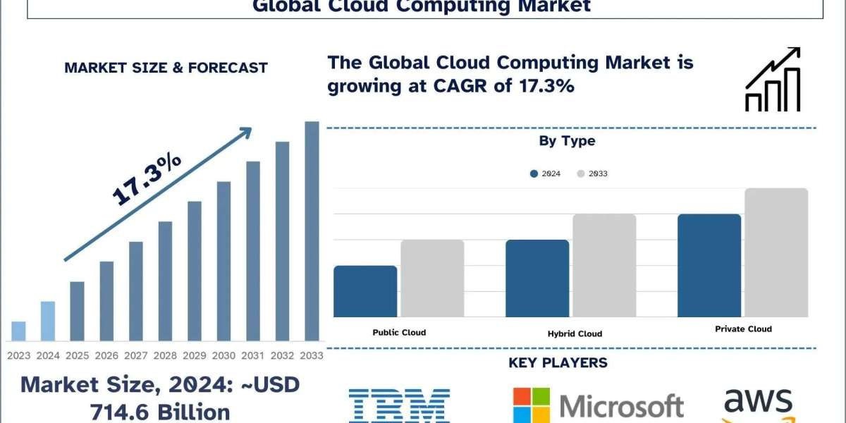 Cloud Computing Market Size, Share & Research Report, 2033 | UnivDatos