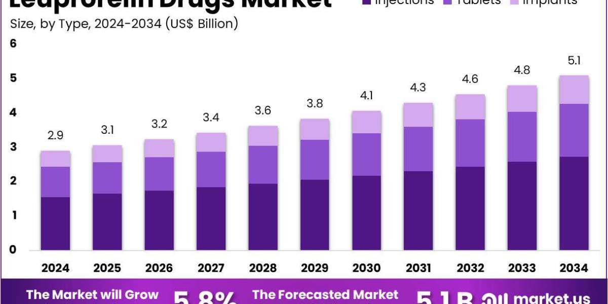 Leuprorelin Drugs Market Bolstered by Innovation in Injectable and Implant Drug Types