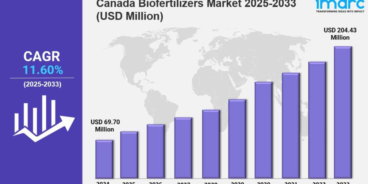 Canada Biofertilizers Market Size, Growth, Trends & Report 2033