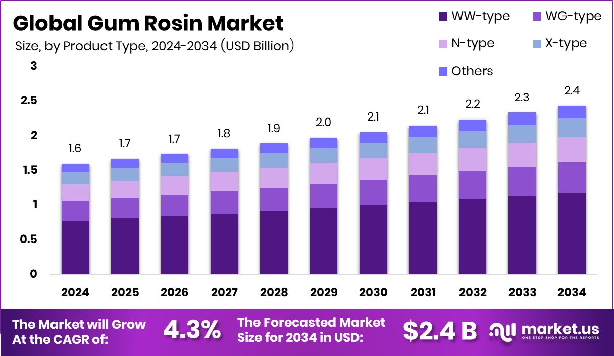 Gum Rosin Market Size, Share | CAGR of 4.3%