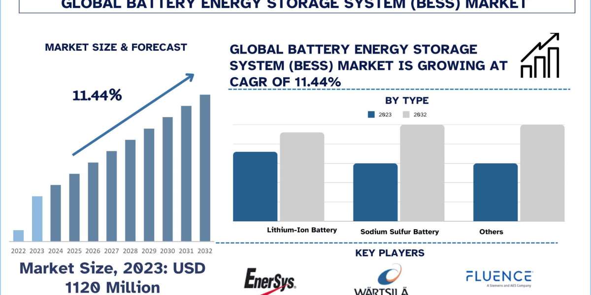 Battery Energy Storage System (BESS) Market, Demand & Forecast 2032