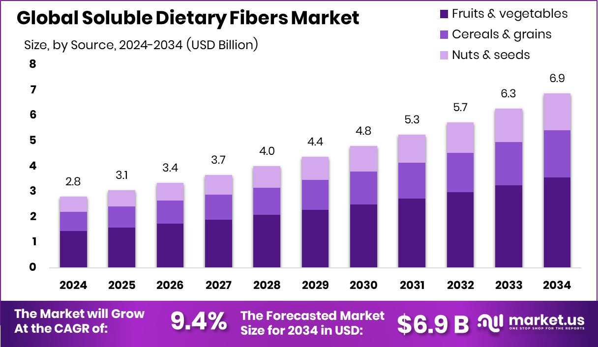 Soluble Dietary Fibers Market Size, Share | CAGR of 9.4%