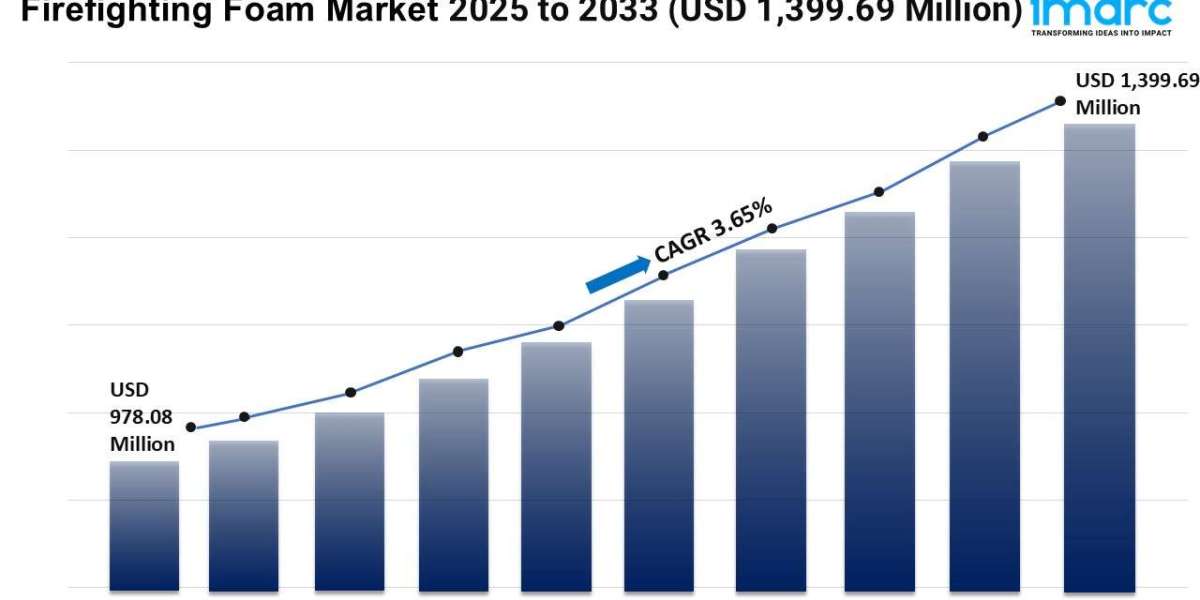 Firefighting Foam Market Trends, Growth, and Forecast 2025-2033