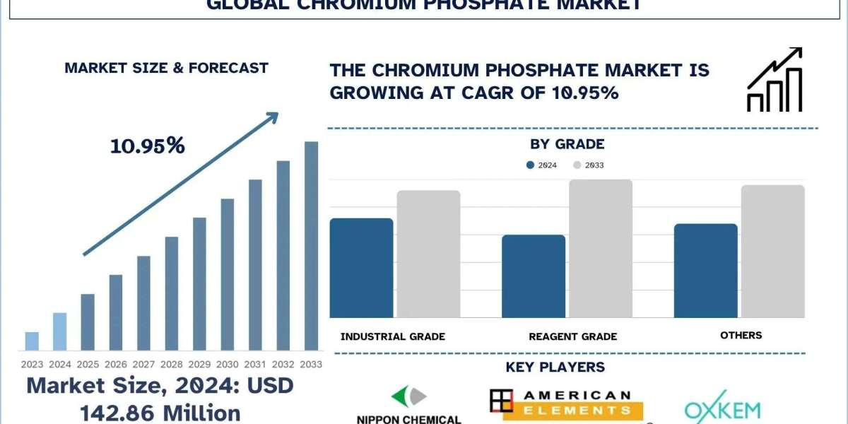 Chromium Phosphate Market Trends & Analysis Report, 2033 | UnivDatos