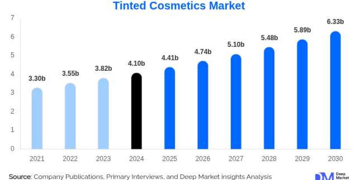 Tinted Cosmetics Market Set to Hit USD 6.33 Billion by 2030 – What’s Driving the Surge?