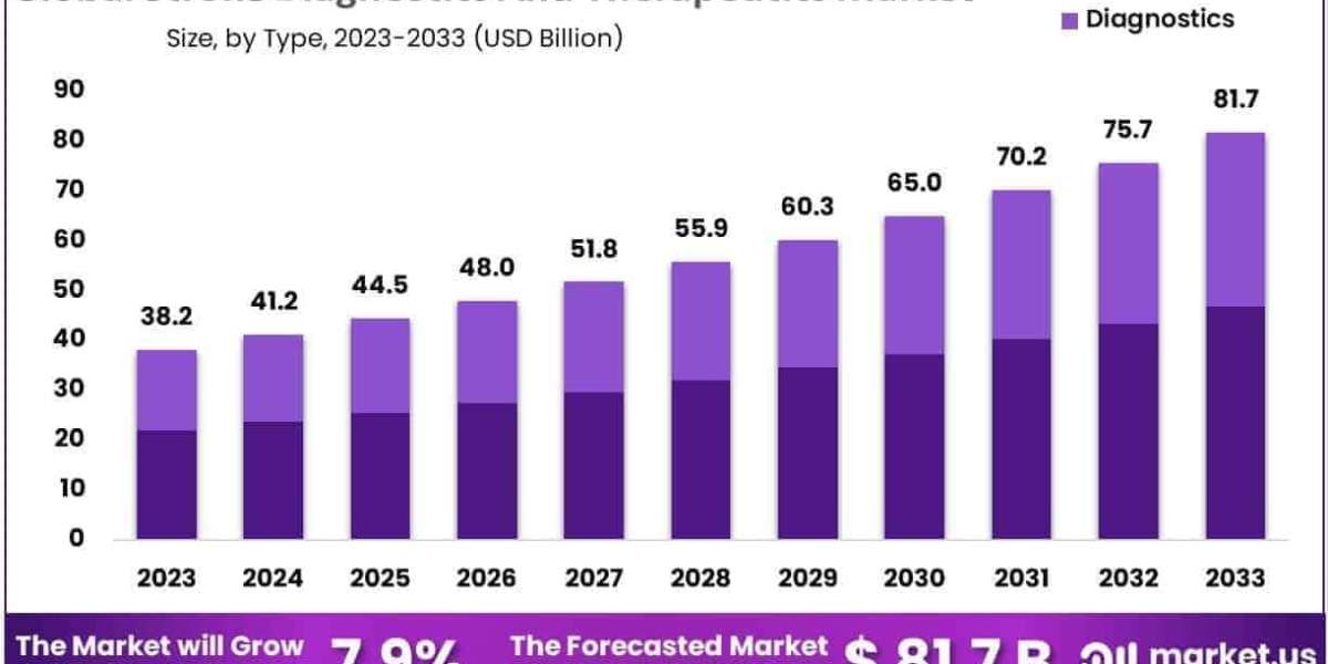Stroke Diagnostics And Therapeutics Market Strategic Roadmap for Hospitals and EMS
