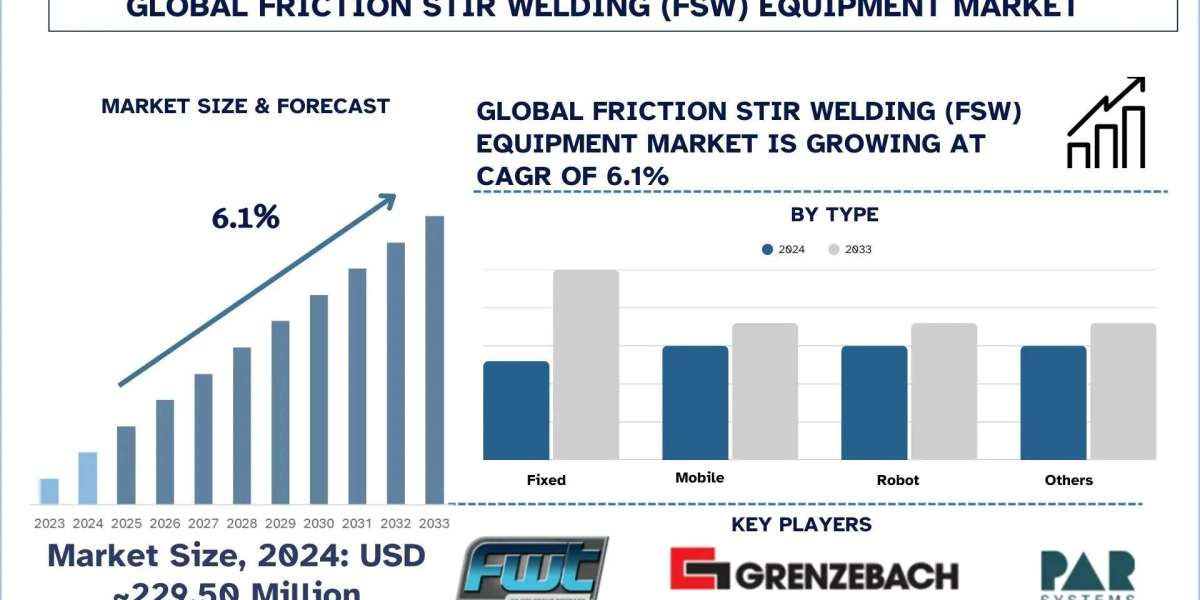 Friction Stir Welding (FSW) Equipment Market, Demand & Forecast 2033